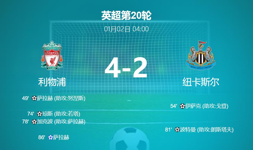 英超 利物浦vs纽卡斯尔比分结果4-2 成功登顶积分榜