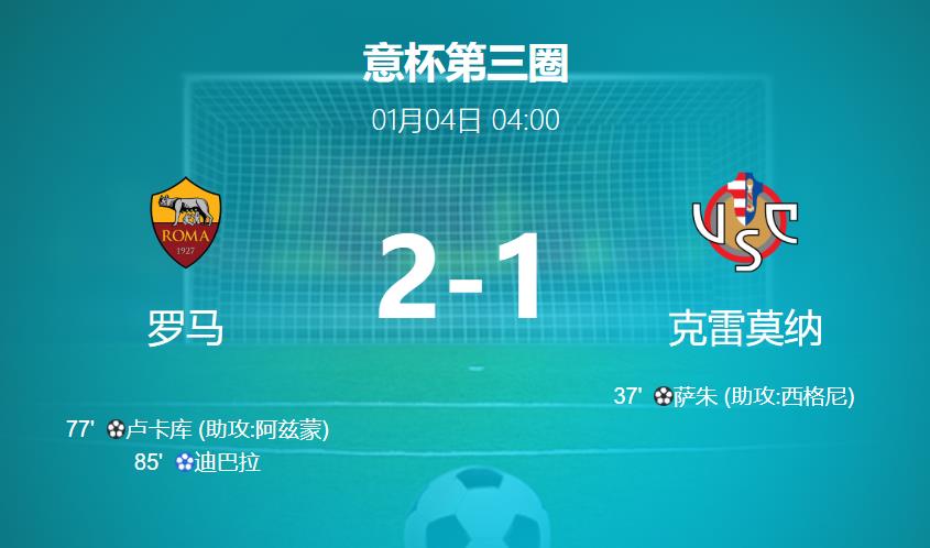 意杯第三轮战报：罗马2-1逆转克雷莫纳  艰难晋级