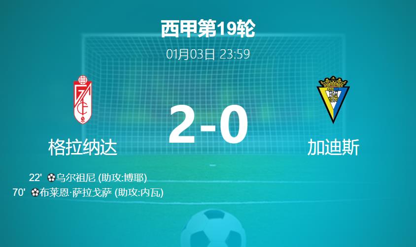 格拉纳达vs加迪斯比分结果2-0 全场数据:控球率55% - 45%