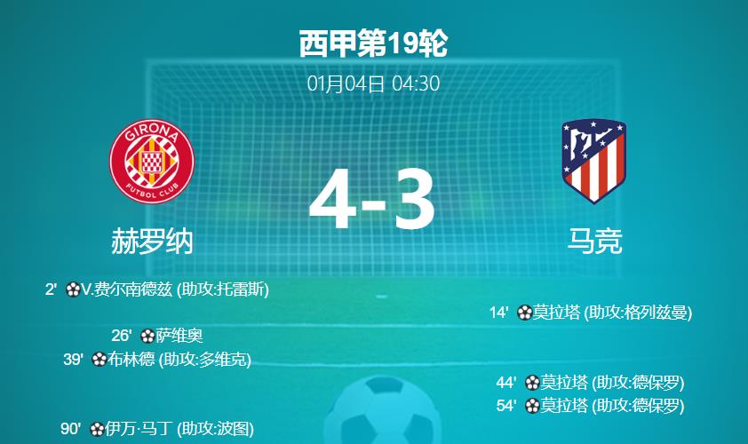 战报：赫罗纳vs马竞比分结果4-3 全场数据:控球率51% - 49%