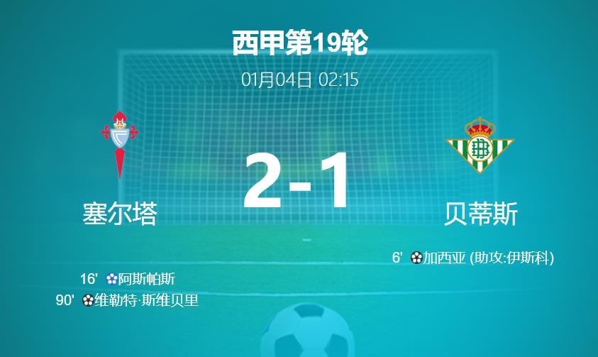 战报：塞尔塔vs贝蒂斯比分结果2-1 全场数据:控球率39% - 61%