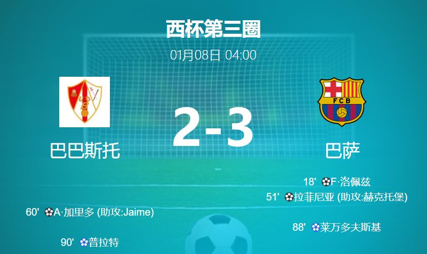 战报：巴萨3-2险胜巴巴斯托，晋级西班牙国王杯下一轮