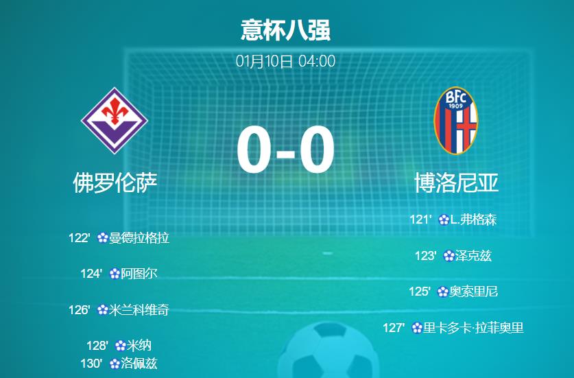 意大利杯1/4决赛 点球大战佛罗伦萨5-4淘汰博洛尼亚