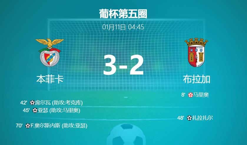 葡杯第5轮：本菲卡3-2险胜布拉加，阿图尔·卡布拉尔传射建功