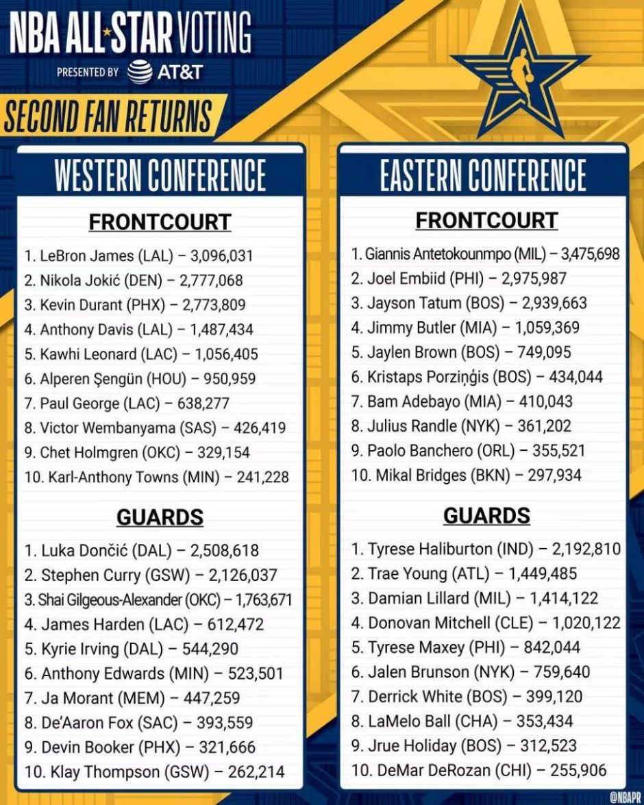 NBA全明星第二轮投票结果揭晓：字母哥与詹姆斯蝉联票王宝座
