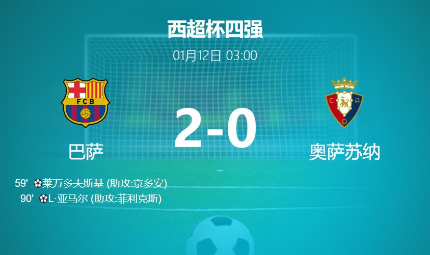 西超杯战报:巴萨2-0力克奥萨苏纳,与皇马会师西班牙超级杯决赛