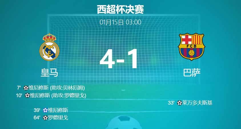 西班牙超级杯决赛：皇马4-1大胜巴塞罗那 轻松夺冠