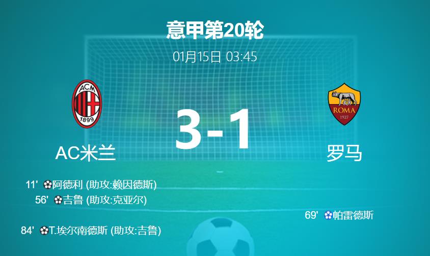 AC米兰3-1力克罗马，继续领跑意甲积分榜