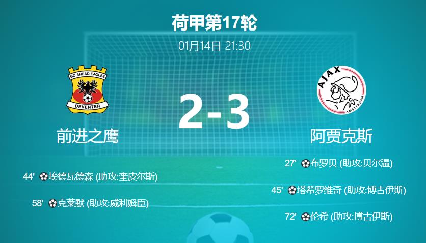 荷甲战报：阿贾克斯3-2险胜前进之鹰，博古伊斯关键助攻