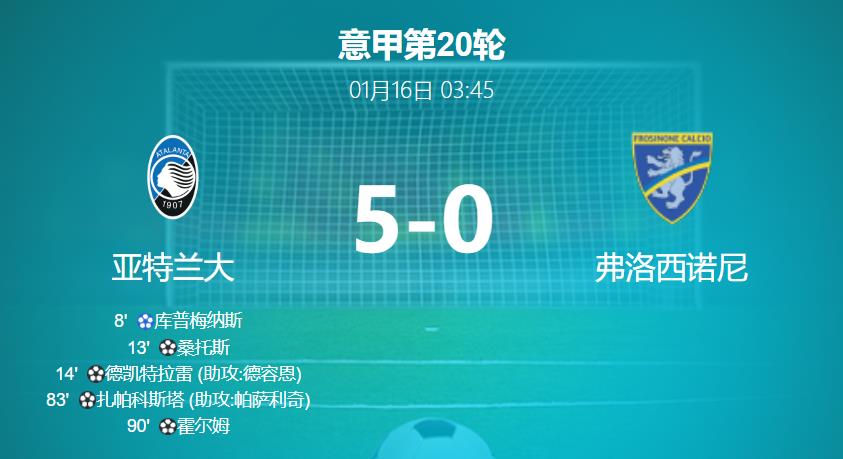 亚特兰大狂胜弗罗西诺内，5-0大胜跃居积分榜第五