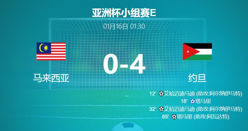 亚洲杯：约旦4-0大胜马来西亚，登顶亚洲杯E组