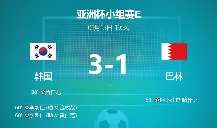 亚洲杯战报：韩国3-1力挫巴林 赢得亚洲杯开门红