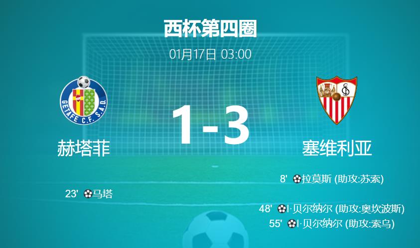 国王杯第四轮：塞维利亚3-1力克赫塔菲晋级