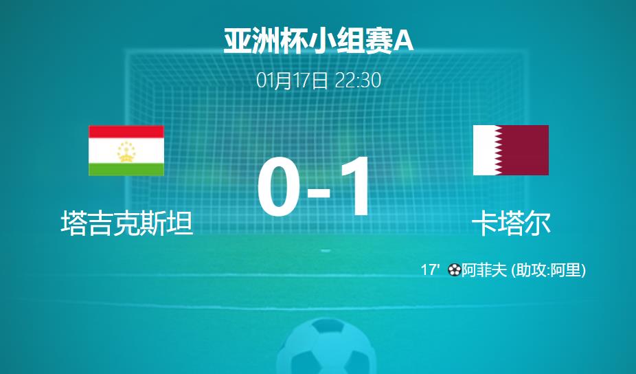 亚洲杯：卡塔尔强势领跑，1-0力克塔吉克斯坦提前晋级