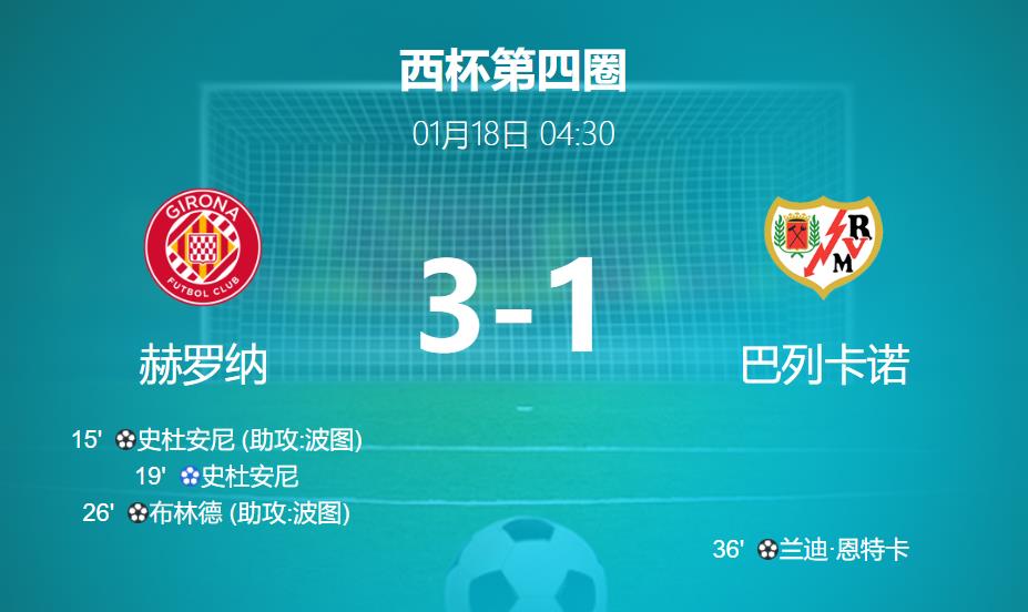 西杯：吉罗纳3-1淘汰巴列卡诺 顺利晋级国王杯