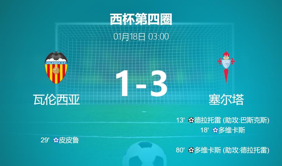 西杯战报：塞尔塔3-1瓦伦西亚，杜维卡斯闪耀国王杯晋级八强