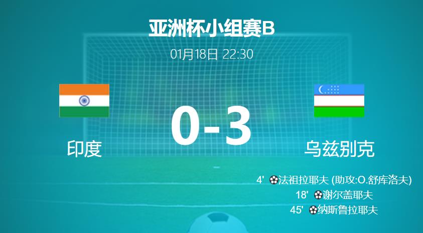亚洲杯战报：乌兹别克斯坦3-0完胜印度，三将联手贡献三球