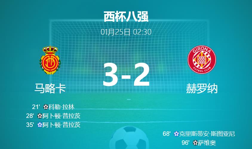 国王杯1/4决赛：十人马略卡3-2险胜吉罗纳，晋级西班牙国王杯四强