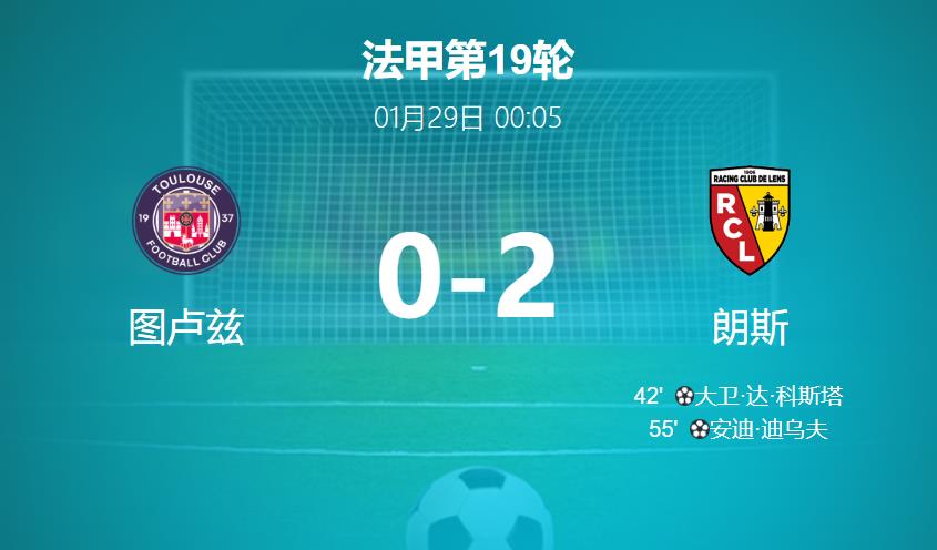 法甲：图卢兹vs朗斯比分结果0-2 全场数据:控球率54 - 46