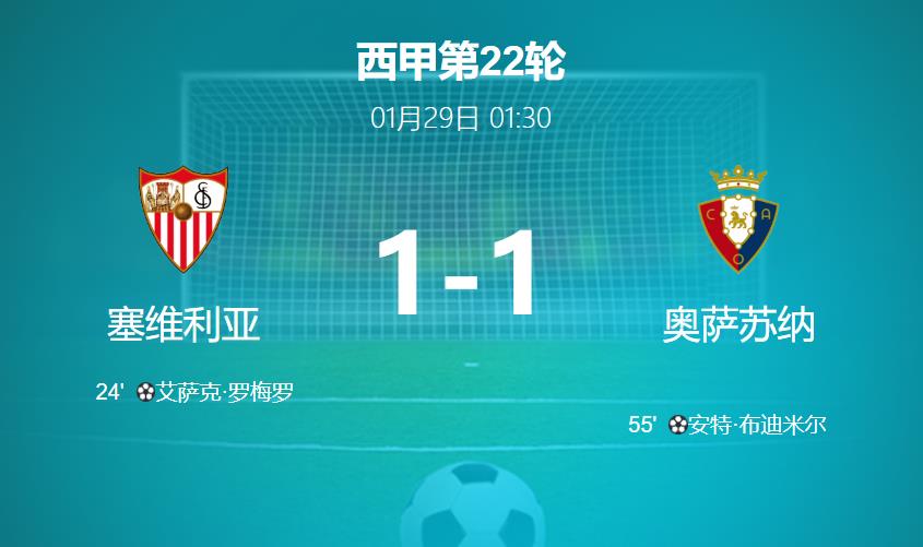 西甲：塞维利亚vs奥萨苏纳比分结果1-1 全场数据:控球率44 - 56