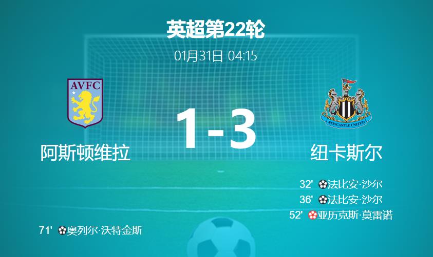 英超第22轮战报：维拉主场遭纽卡斯尔3-1痛击，赛季不败金身告破