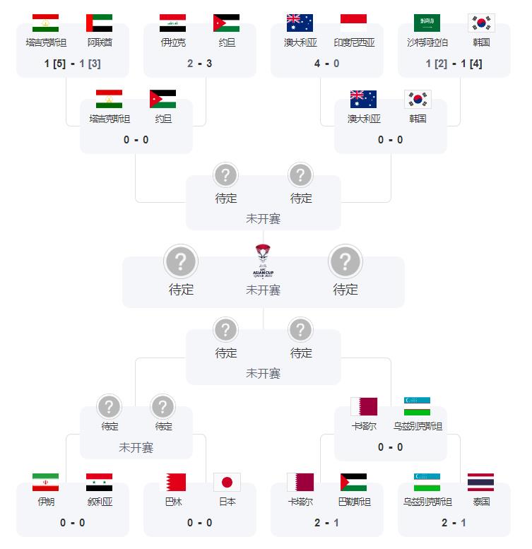 亚洲杯激战正酣：韩国点球险胜沙特，八强已出线6席