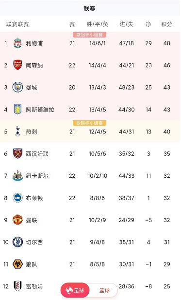 英超积分榜：阿森纳距榜首利物浦仅2分，曼联切尔西跌出前八