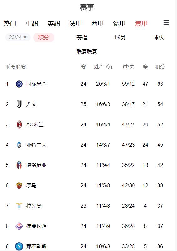 榜首国米遥遥领先,那不勒斯恐沦为意甲历史最惨淡卫冕冠军