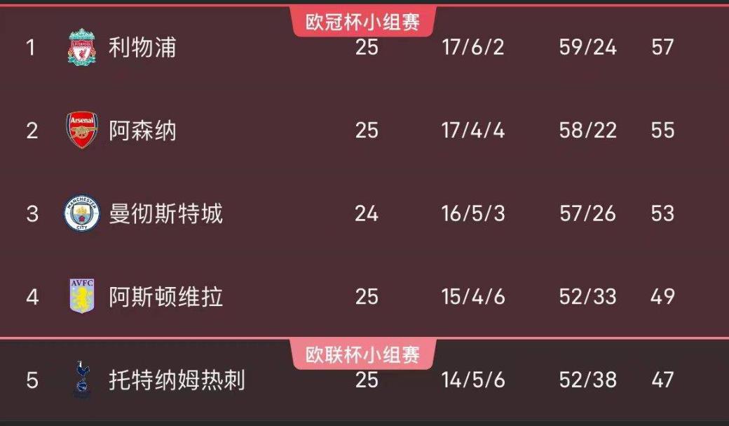 外媒英超夺冠概率更新：曼城以51.1%领跑，利物浦紧随其后，阿森纳机会渺茫