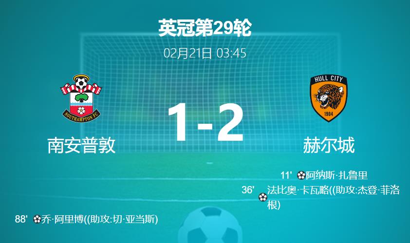 【英冠】南安普敦vs赫尔城比分结果1-2 全场数据:控球率58 - 42