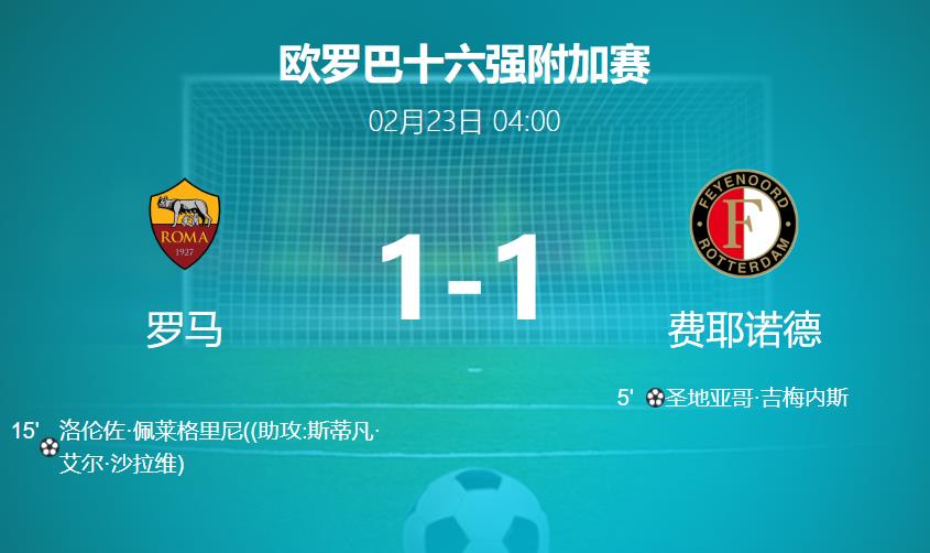 罗马逆境中点球晋级，欧联杯总比分6-4淘汰费耶诺德