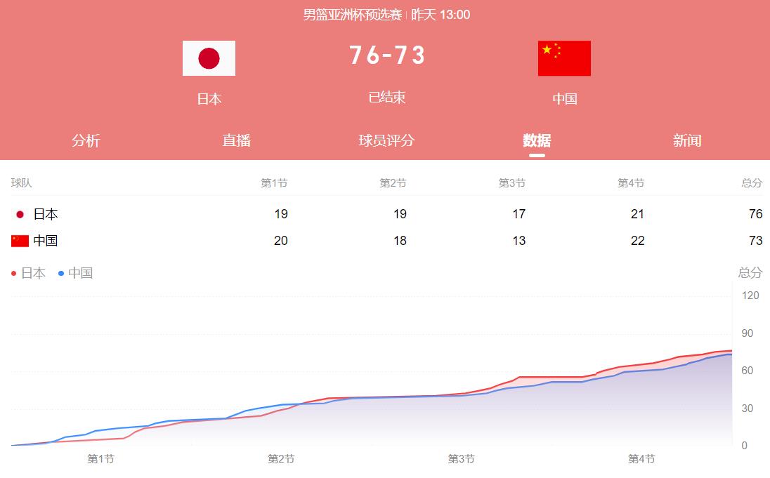 中国男篮历史性败北:73-76惜败, 首次在FIBA赛事中不敌日本男篮