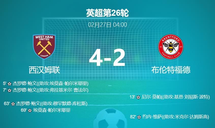 【英超战报】西汉姆联4-2完胜布伦特福德,鲍文独中三元,埃莫森锦上添花
