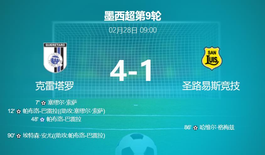 【墨西超战报】克雷塔罗火力全开,4-1大胜圣路易斯