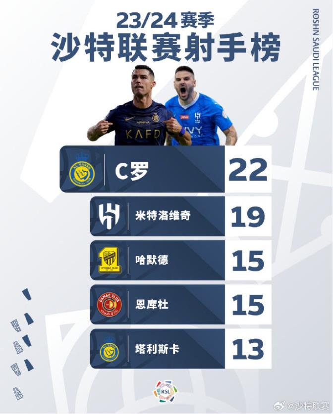 C罗领跑沙特联赛射手榜,金靴之争愈发激烈