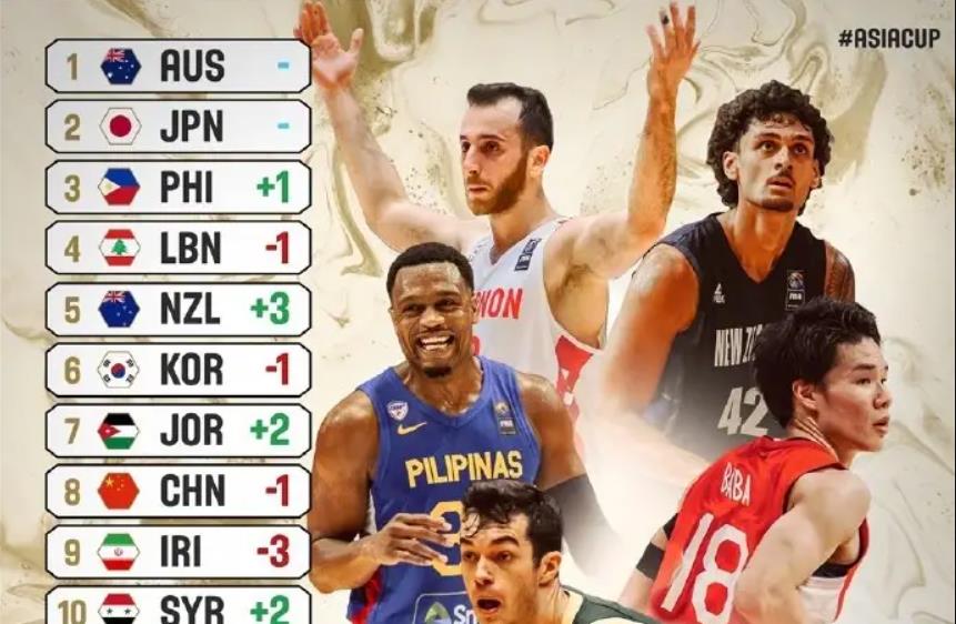 FIBA公布亚预赛第二期排行榜:中国男篮排名下降一位,位列第八