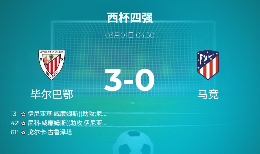 【国王杯战报】毕尔巴鄂竞技4-0横扫马竞，威廉姆斯兄弟闪耀国王杯晋级决赛