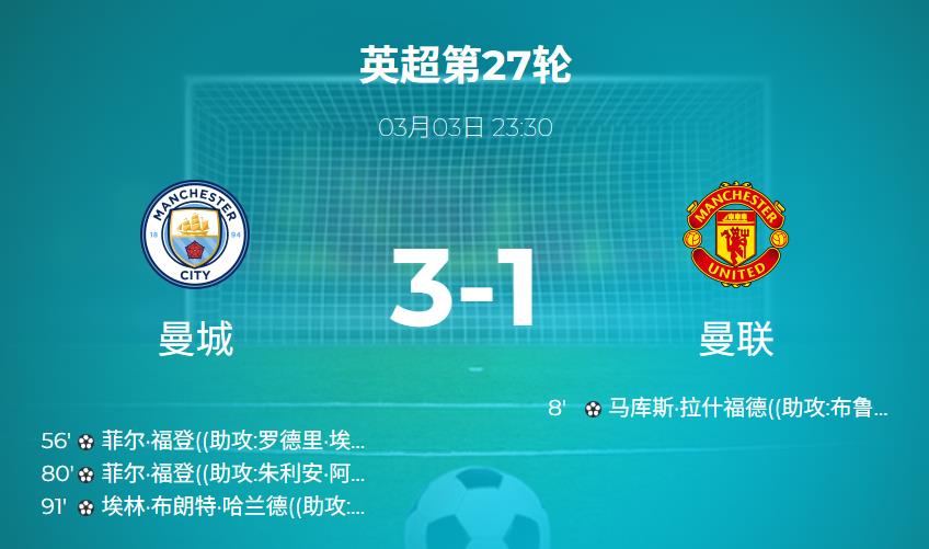 【英超战报】福登独中两元，哈兰德补时一击制胜，曼城3-1逆转曼联