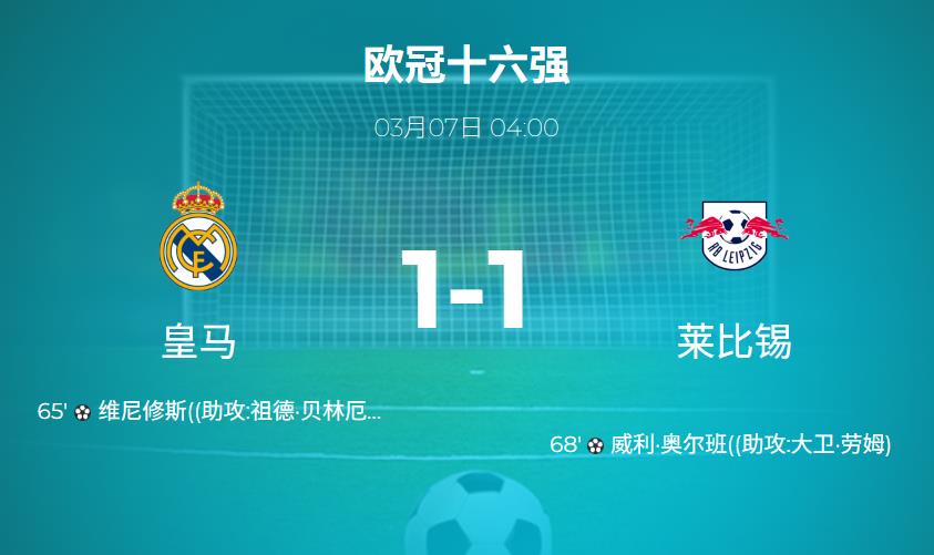 欧冠1/8决赛：皇马1-1战平莱比锡，总比分2-1有惊无险晋级八强