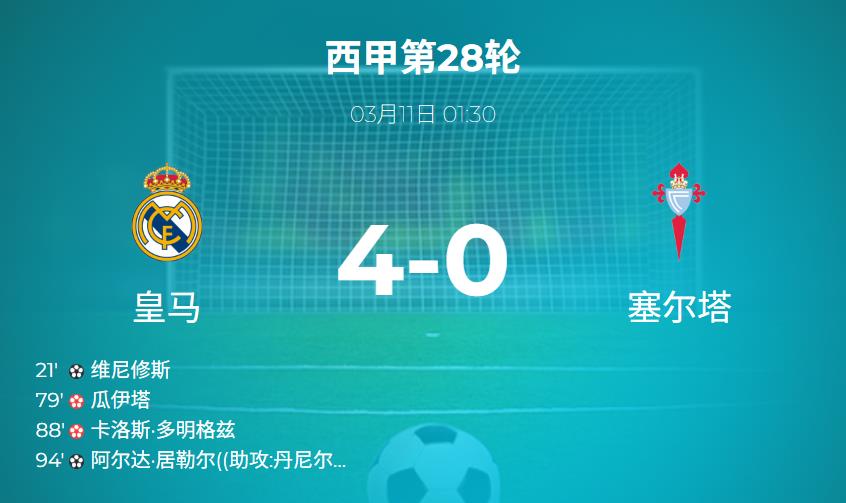 西甲战报：皇马4-0大胜塞尔塔，维尼修斯建功，塞尔塔连送乌龙大礼
