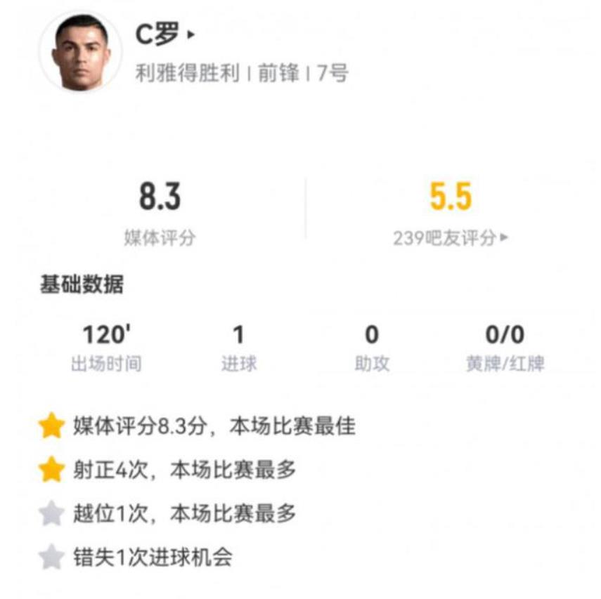 C罗全场最高分：120分钟不懈战斗，13射4正斩获一球