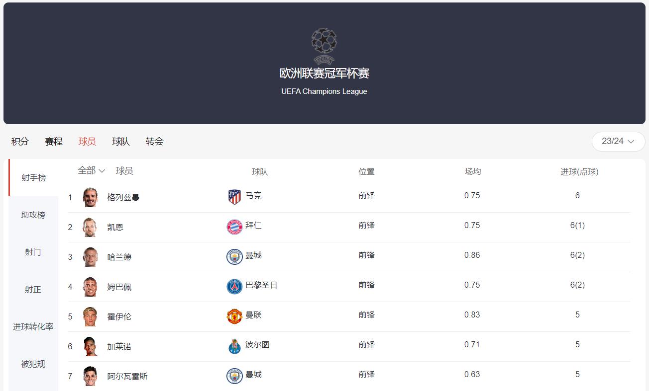 欧冠射手榜白热化！哈兰德、凯恩、姆巴佩与格子同以6球领跑