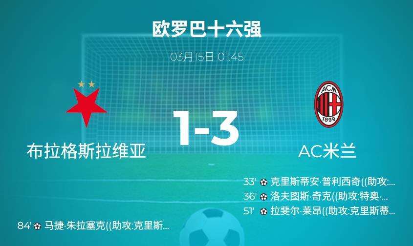 欧联杯：AC米兰3-1布拉格斯拉维亚，总比分7-3强势晋级8强
