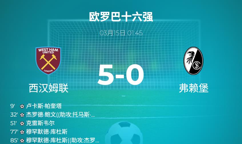 欧联杯：鲍文传射建功 西汉姆联5-0大胜弗赖堡，总比分5-1晋级8强
