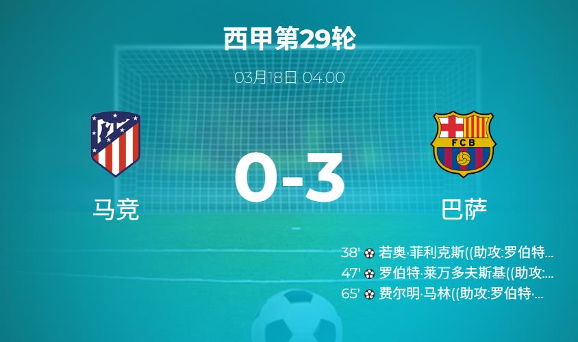 西甲：莱万、菲利克斯联袂破门，巴萨客场3-0大胜马竞，西甲积分榜升至次席