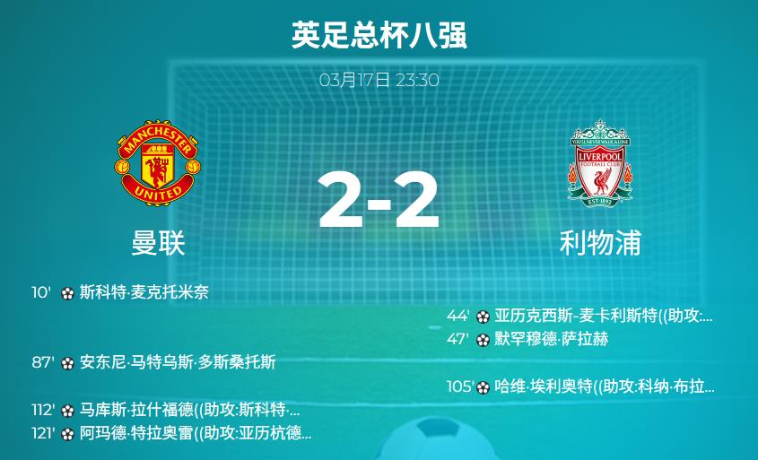 曼联加时逆袭！拉什福德、迪亚洛连入两球，4-3力克利物浦晋级足总杯下一轮