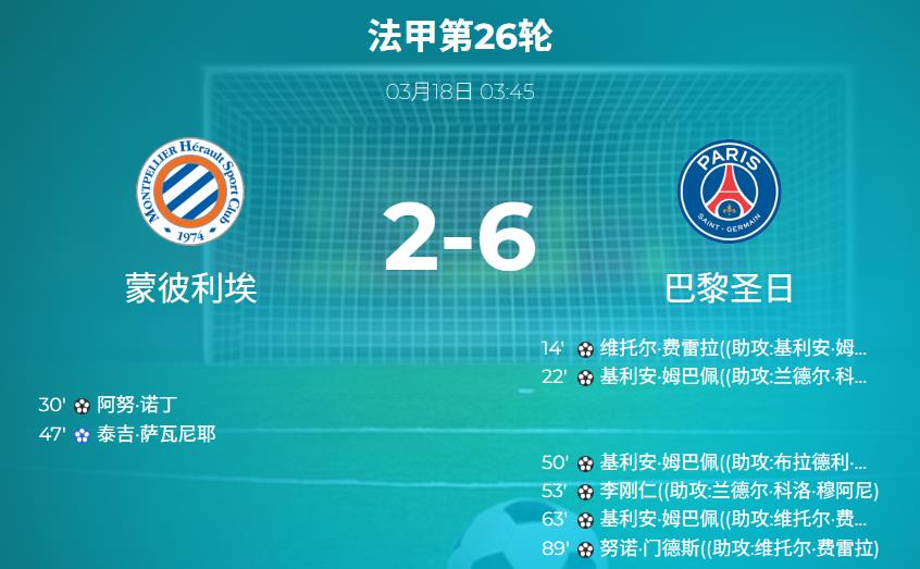 蒙彼利埃vs巴黎圣日比分结果2-6 全场数据:控球率33 - 67 ,射门12 - 16