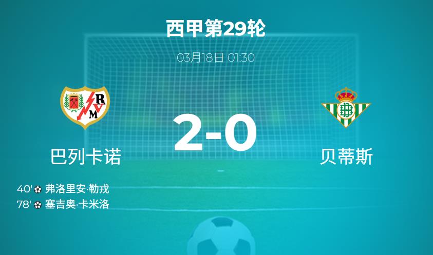 巴列卡诺vs贝蒂斯比分结果2-0 全场数据:控球率38 - 62 ,射门8 - 11
