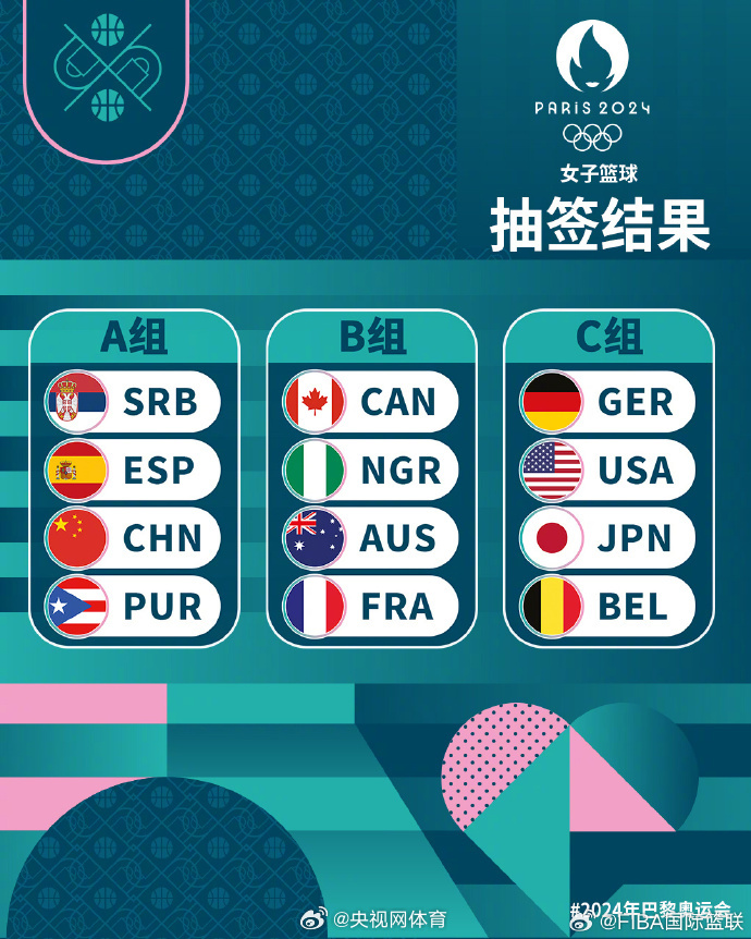 2024年巴黎奥运会女篮小组抽签结果出炉