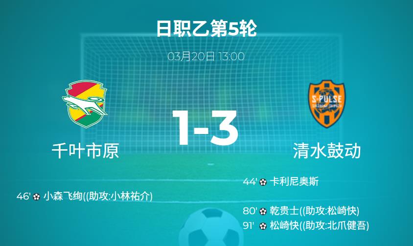 日职乙战报：松崎快破门+助攻，清水心跳客场3-1完胜千叶市原